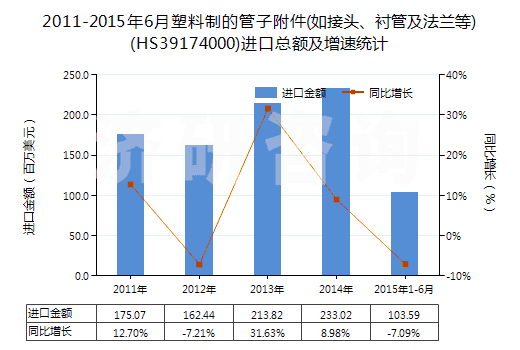 2011-2015年6月塑料制的管子附件(如接頭、襯管及法蘭等)(HS39174000)進(jìn)口總額及增速統(tǒng)計(jì)